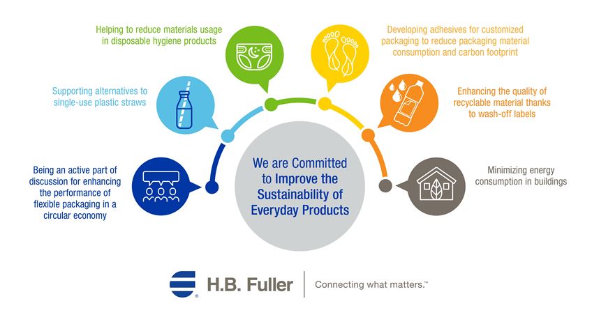 H.B. Fuller is committed to improve the sustainability of everyday products.